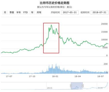 比特币2010年费用（比特币2010费用多少人民币一个）  第4张