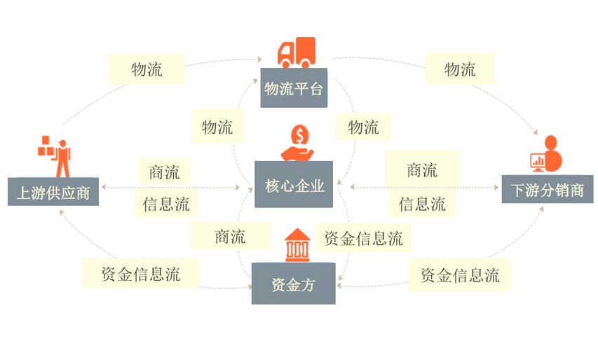 区块链与供应链金融，区块链与供应链金融的关系  第2张