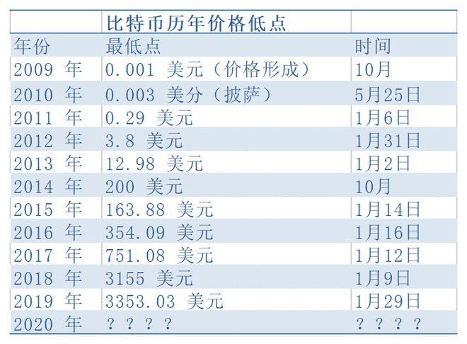 比特币2016的费用，比特币2016费用行情  第5张