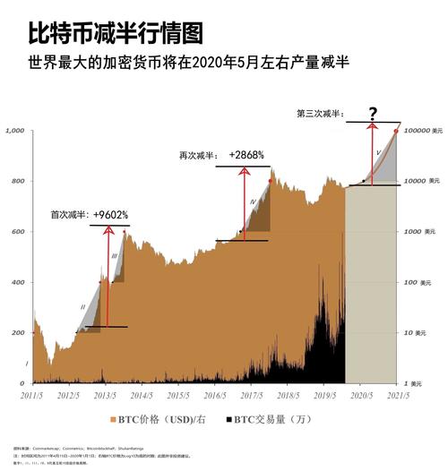 区块链比特币减半了吗 - 区块链的比特币交易是真的吗  第1张