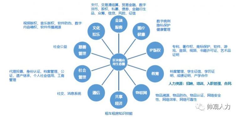 区块链应用九个领域，区块链的应用领域包括哪些方面  第5张