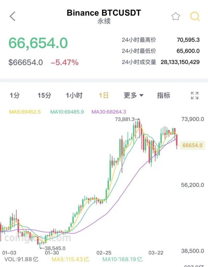 比特币近期什么时候涨过，比特币涨到什么时候  第1张