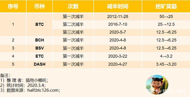 比特币减产意味着什么 - 比特币减产前会大跌么  第2张