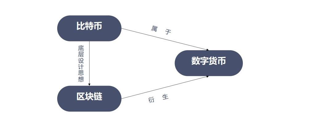 区块链对比特币的变化，1区块链是什么?并分析其与比特币间的关系?  第2张