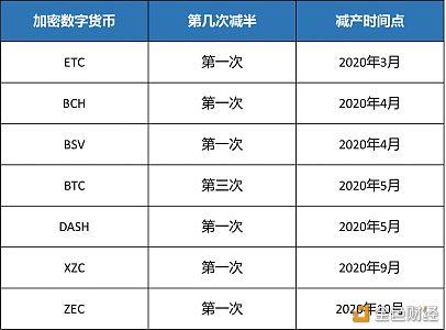 比特币前两次减产前后费用，比特币上一次减产时间  第2张