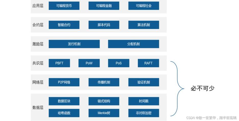 区块链是什么专业（区块链属于哪个专业）  第2张