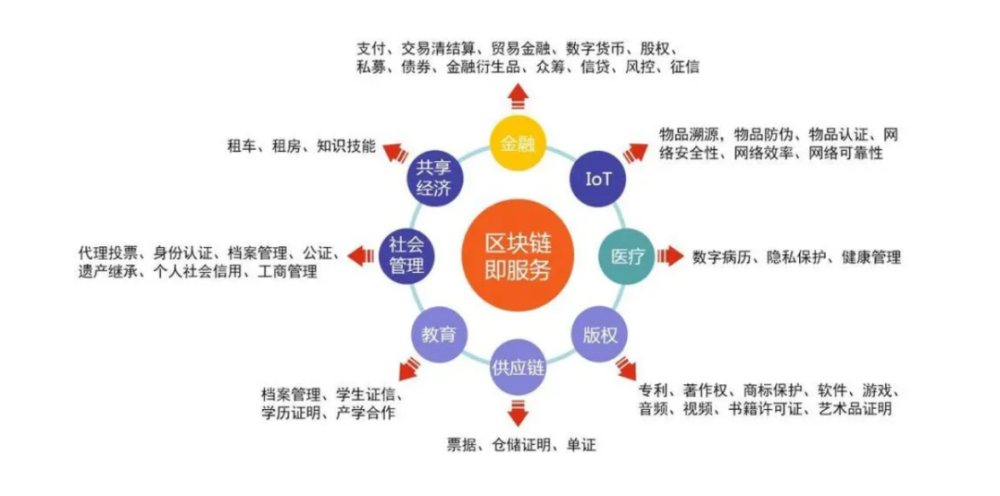 区块链是什么专业（区块链属于哪个专业）  第3张