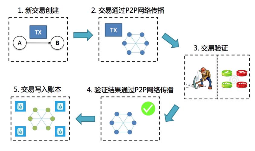 区块链智能合约技术（区块链智能合约实例）  第3张