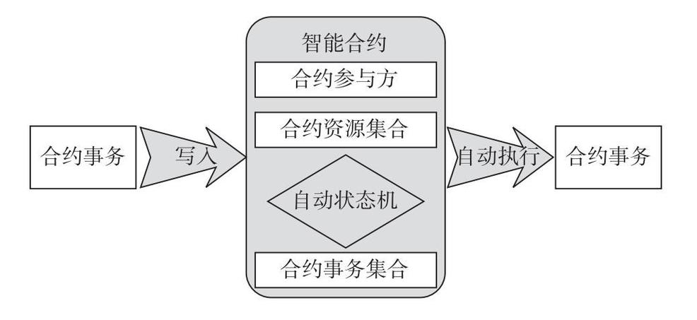 区块链智能合约技术（区块链智能合约实例）  第4张