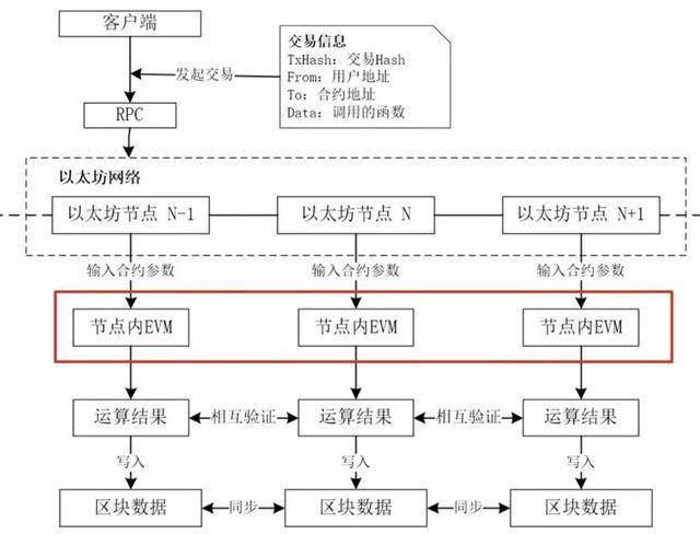 区块链智能合约技术（区块链智能合约实例）  第8张