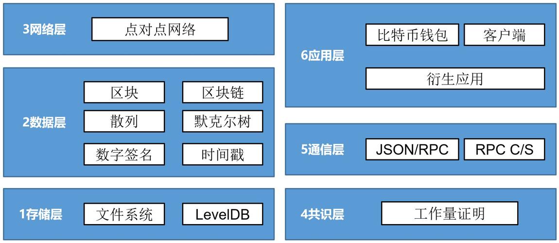 区块链比特币结构，比特币的区块链技术的内涵  第2张