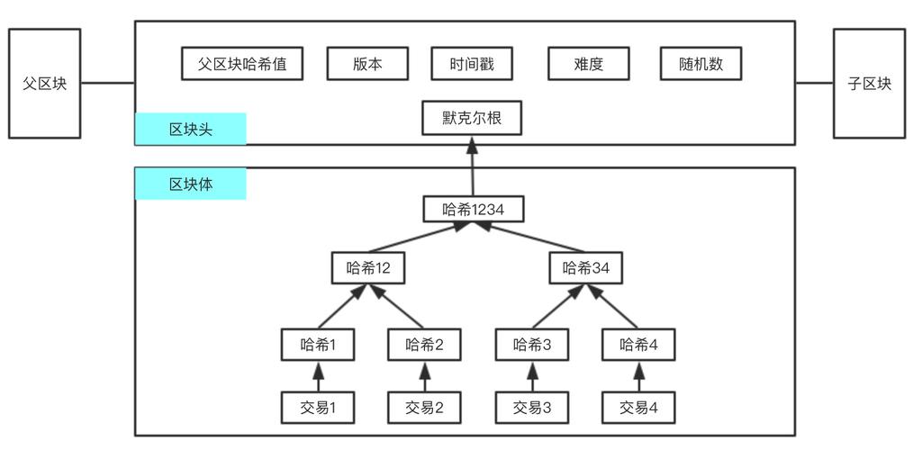 区块链比特币结构，比特币的区块链技术的内涵  第1张