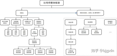 区块链比特币结构，比特币的区块链技术的内涵  第5张