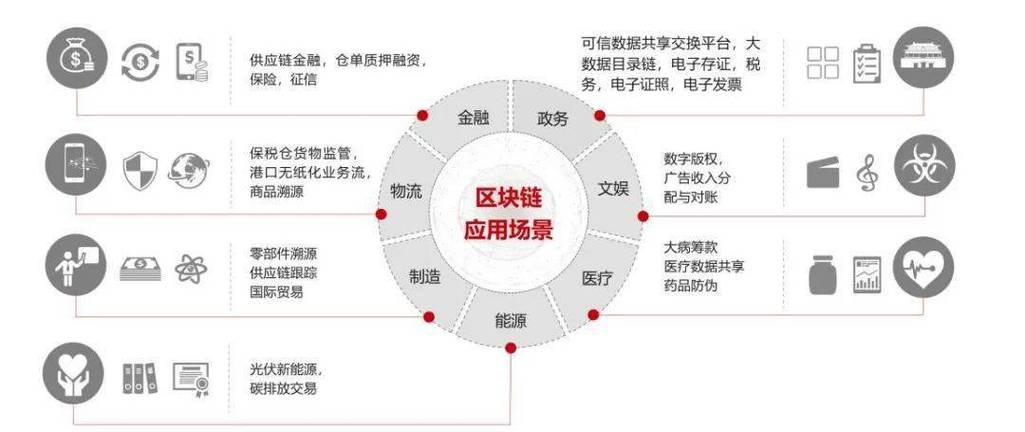 区块链实际应用案例，区块链的应用实例  第3张