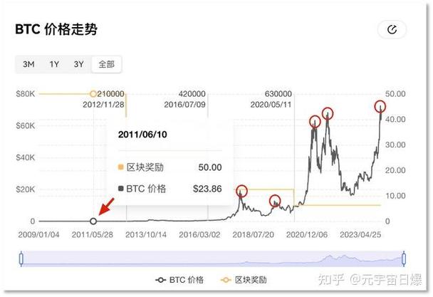 比特币减半时间区块高度 - 比特币减半机制  第4张