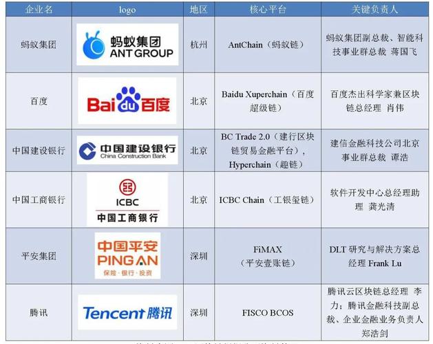 区块链企业排名（中国区块链技术前十名的公司）  第5张