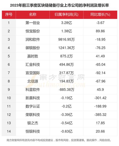 区块链企业排名（中国区块链技术前十名的公司）  第6张