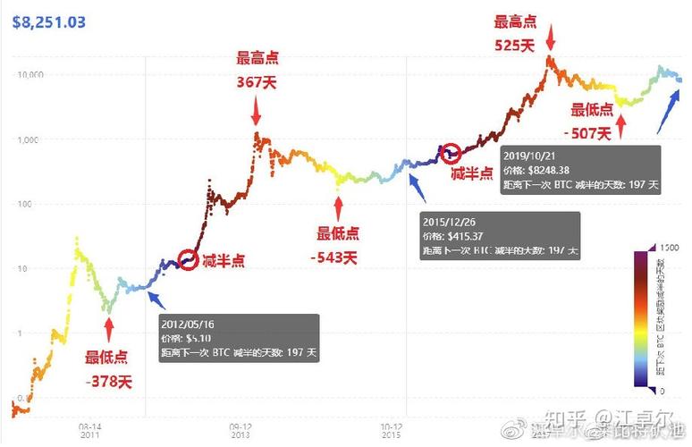 比特币上一次减产时间 - 比特币产出减半时间  第2张