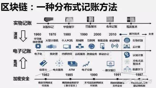 区块链产业下的比特币，区块链作为比特币的底层技术  第1张