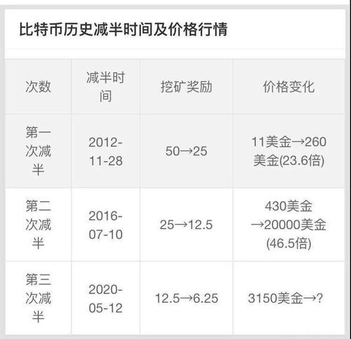 比特币前三次减半前行情（比特币再次减半）  第8张