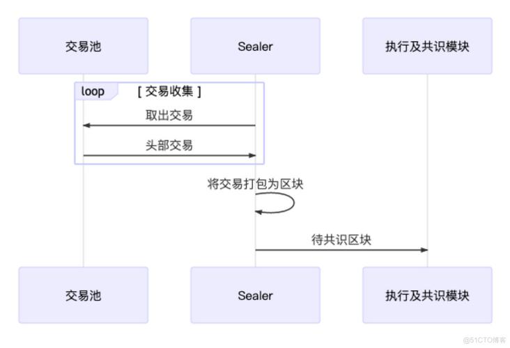 区块链交易过程（区块链交易过程示意图）  第2张