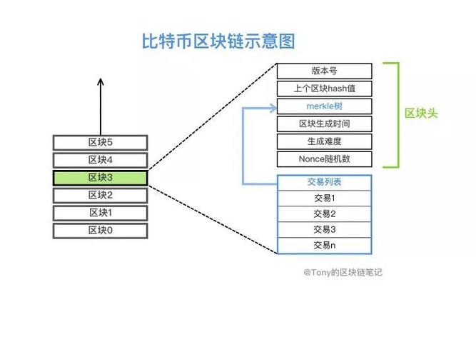 初始比特币区块链（比特币的初始资金哪里来）  第5张