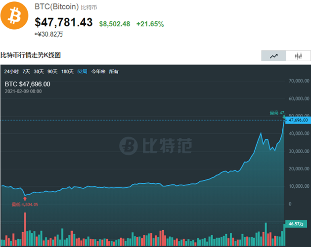 比特币比特币今日行情 - 比特币今日行情图  第3张