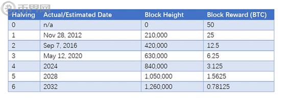 减半后比特币的成本价，比特币成本费用  第7张