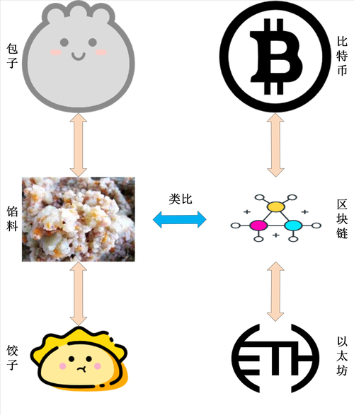 区块链对比特币的认定研究 - 对比特币和区块链的认识  第4张