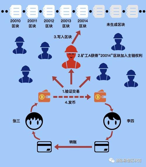 区块链成就比特币（区块链比特币怎么挣钱）  第2张