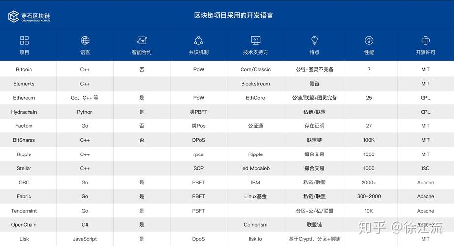 区块链编程语言（区块链编程语言排名榜）  第3张