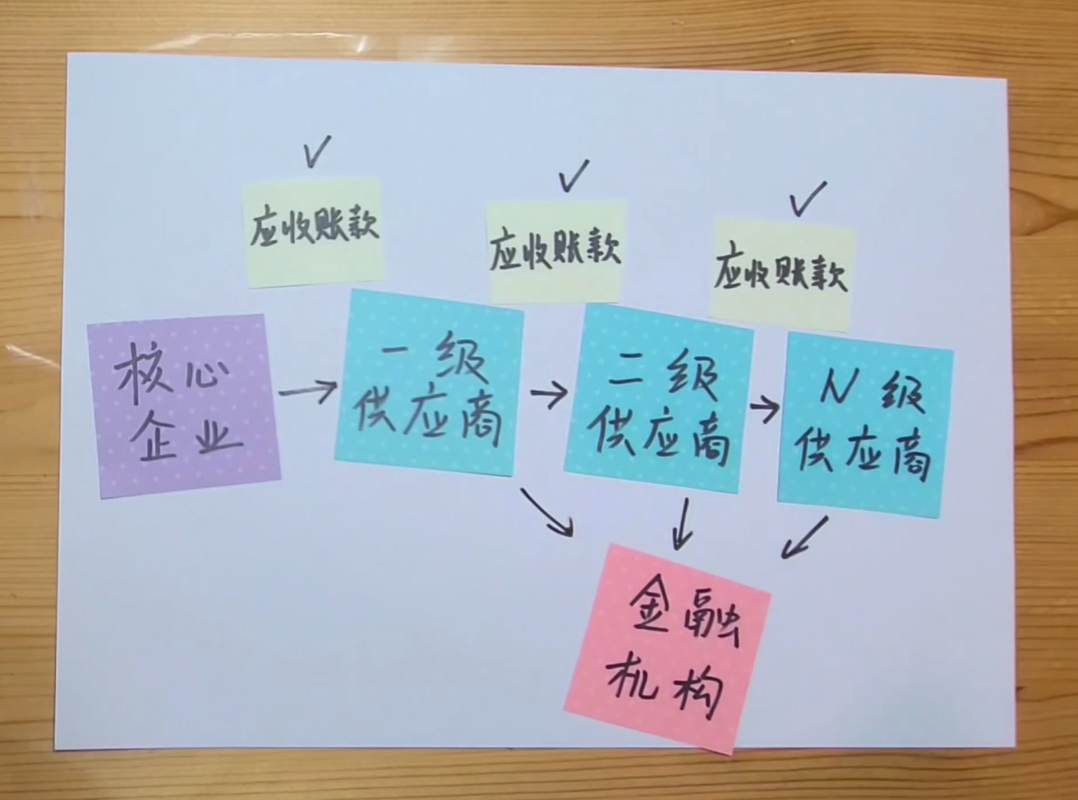 区块链企业融资（区块链如何解决企业融资）  第4张