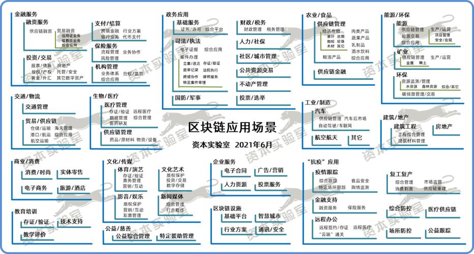 区块链有哪些应用 - 区块链有哪些应用场景  第1张