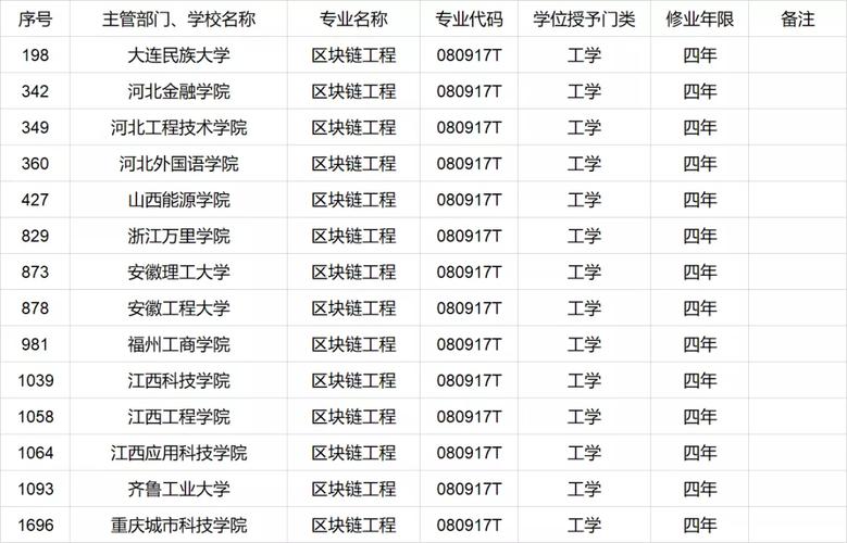 区块链技术培训学校，区块链技术培训机构  第4张