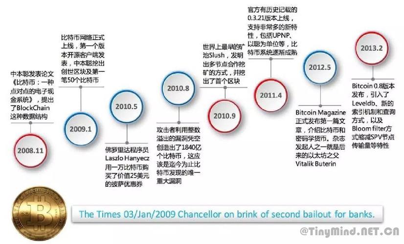 先有区块链比特币，区块链与比特币的概念是哪年提出的  第4张