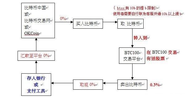 中国比特币手续费怎么算（比特币平台手续费如何计算）  第3张