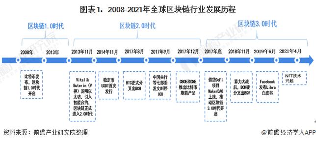 区块链比特币调研 - 区块链简史比特币激荡12年  第4张