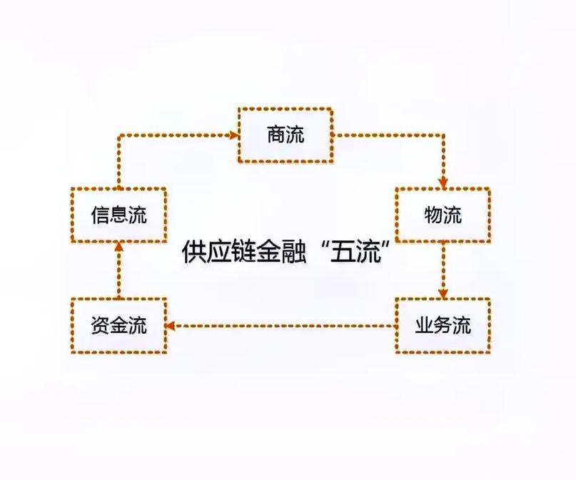 区块链和供应链金融 - 区块链供应链金融的主要优势有哪些  第2张