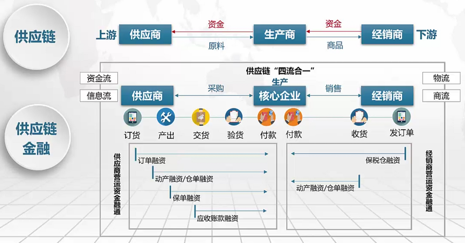 区块链和供应链金融 - 区块链供应链金融的主要优势有哪些  第4张