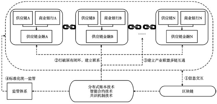 区块链和供应链金融 - 区块链供应链金融的主要优势有哪些  第5张