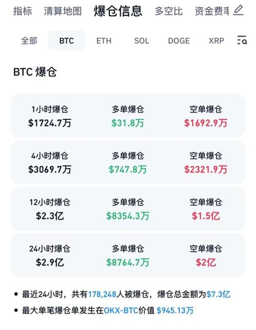 比特币一天25万人爆仓，比特币一天又有11万人爆仓  第3张