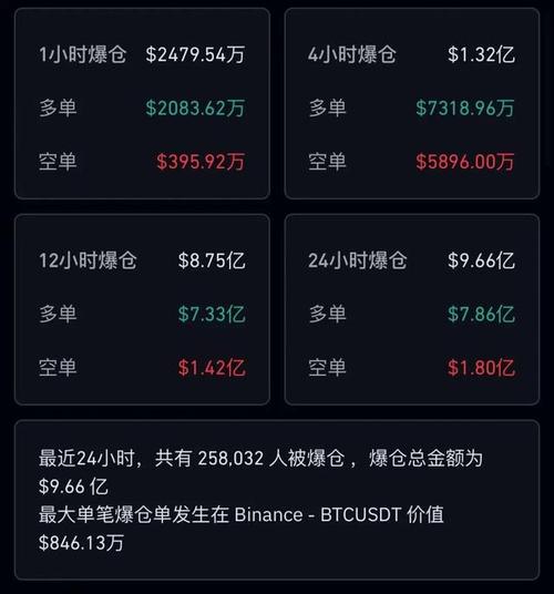 比特币一天25万人爆仓，比特币一天又有11万人爆仓  第6张