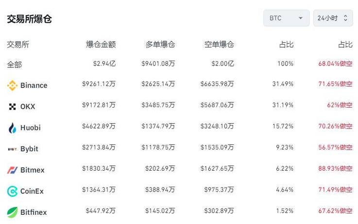 比特币一天25万人爆仓，比特币一天又有11万人爆仓  第7张