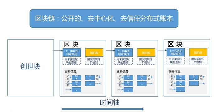 区块链技术入门，区块链技术入门容易吗  第2张