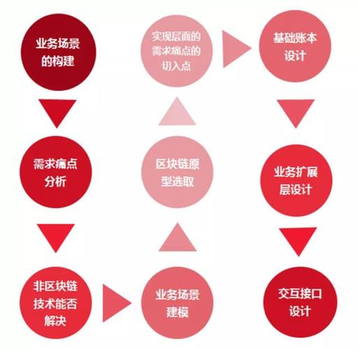 如何建立区块链，怎么搭建区块链  第5张