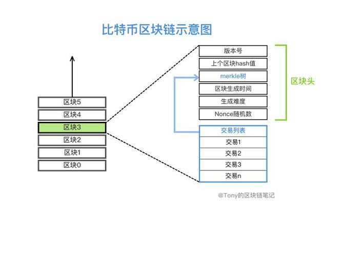 区块链是正品还是比特币，区块链是正品还是比特币啊  第4张