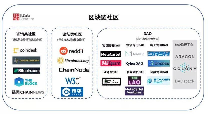 区块链社群运营 - 区块链社区群  第4张