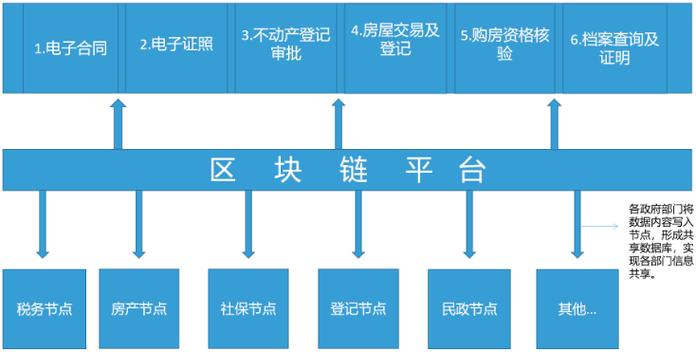 区块链政务应用（区块链在政务领域有广泛应用前景）  第1张