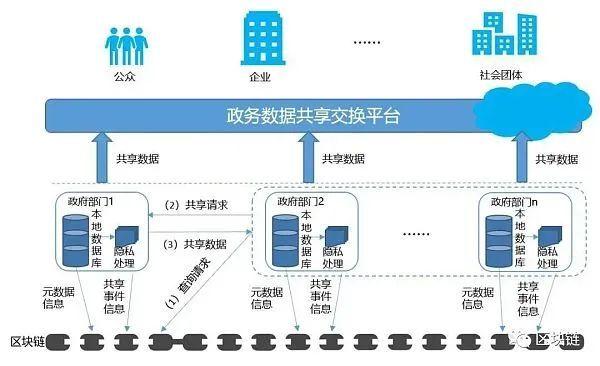 区块链政务应用（区块链在政务领域有广泛应用前景）  第6张