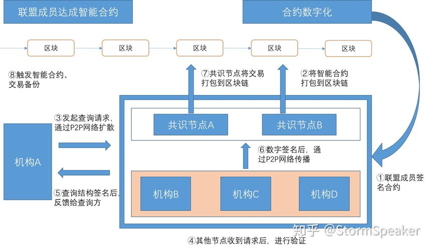 区块链政务应用（区块链在政务领域有广泛应用前景）  第7张